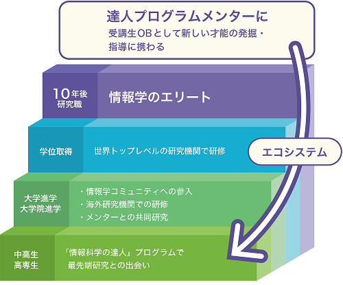 情報科学の達人プログラムの未来とエコシステム構築への構想を表した図