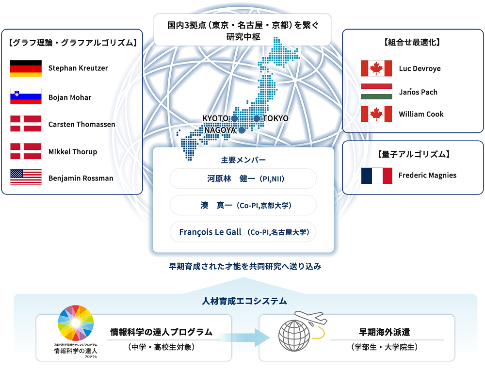 研究中枢の国内3拠点や主要メンバー、人材育成エコシステムとの関係性を表した国際共同研究体制の図